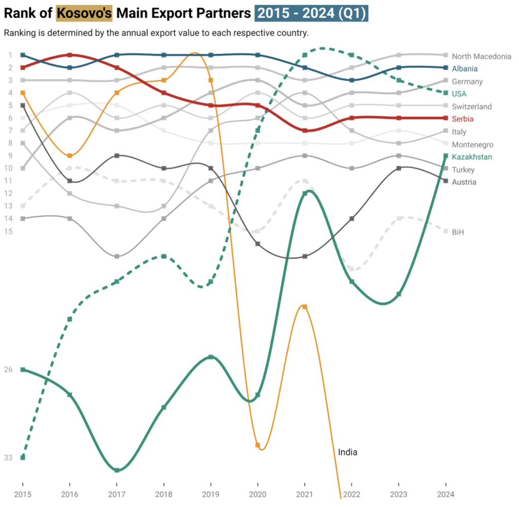 Business Match Kosovo. Export ranking of Kosovo's main export partners.