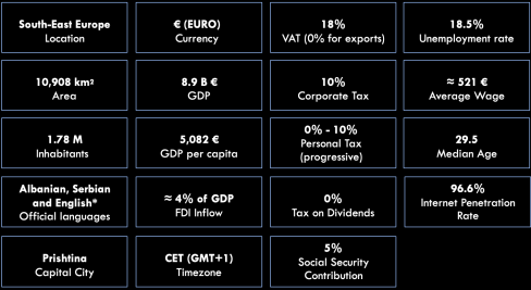 Business Match Kosovo. The economy of Kosovo is rapidly developing. Particularly, sectors such as off-site construction, woodworking, food production, healthcare, IT, outsourcing, manufacturing and energy are experiencing strong growth. Additionally, Kosovo offers an excellent investment climate for companies seeking growth and expansion.
